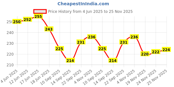 flipkart.com rinkle trendz Bamboo Wooden Barbecue Skewers Sticks for Oven, Microwave and Pan, BBQ Skewer, Kabab Sticks 8" pack of 100 Sticks Disposable Wooden Roast Fork Set rinkle trendz Price History Graph from 4 Jun 2025 to 24 Nov 2025
