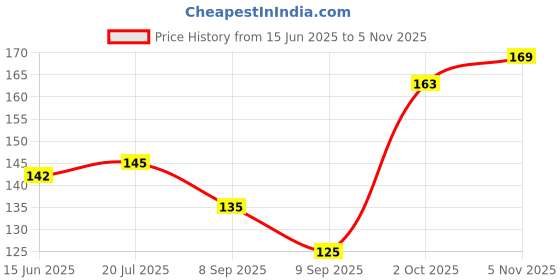 flipkart.com rinkle trendz Kitchen Sink Plastic Pop-Up Strainer rinkle trendz Price History Graph from 15 Jun 2025 to 5 Nov 2025