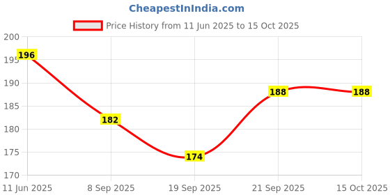 flipkart.com rinkle trendz Reusable Glow Straws rinkle trendz Price History Graph from 11 Jun 2025 to 14 Oct 2025