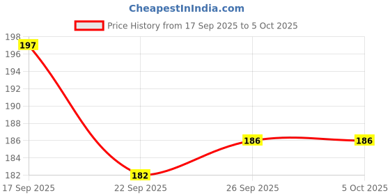 flipkart.com rinkon Anime Naruto Notebook Set A5 Size 160 Pages Unrulled Naruto Keychain Stickers A5 Notebook Unrulled 160 Pages rinkon Price History Graph from 17 Sep 2025 to 5 Oct 2025