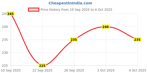 flipkart.com rinkon Anime Notebook Goku Naruto Dbz PACK 2 Comicsense Ki Dukan Diary Notepad A5 Notebook Unrulled 160 Pages rinkon Price History Graph from 10 Sep 2025 to 4 Oct 2025