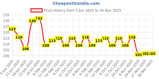 flipkart.com rinkon Bookmarks For Book Lovers Set Of 15 Pcs Designed Panda Theme Printed Quotes Bookmark Bookmark rinkon Price History Graph from 5 Jun 2025 to 29 Nov 2025