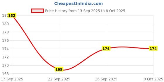 flipkart.com rinkon BTS Boys Printed Notebook Diary BANGTON Wirebound Bookmark Stickers (6*8Inch) A5 Notebook Unrulled 160 Pages rinkon Price History Graph from 13 Sep 2025 to 7 Oct 2025