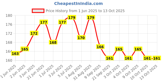 flipkart.com rinkon Business Card rinkon Price History Graph from 1 Jun 2025 to 10 Oct 2025