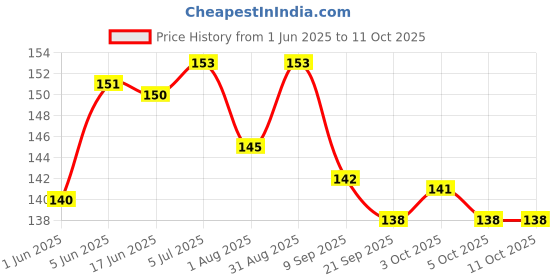 flipkart.com rinkon Greeting Card rinkon Price History Graph from 1 Jun 2025 to 11 Oct 2025