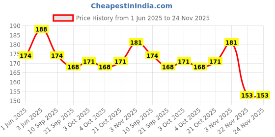 flipkart.com rinkon Greeting Card rinkon Price History Graph from 1 Jun 2025 to 24 Nov 2025
