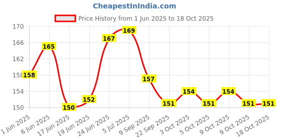 flipkart.com rinkon Love Contract Agreement Card Certificate And Permanent Marker Girlfriend Card Greeting Card rinkon Price History Graph from 1 Jun 2025 to 18 Oct 2025