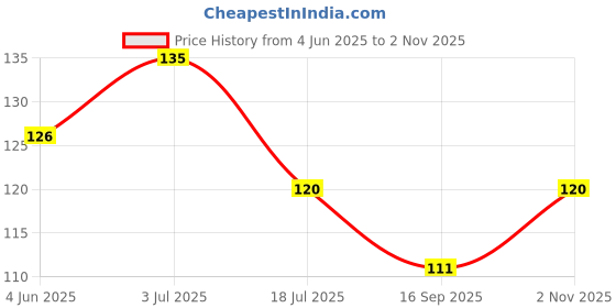 flipkart.com rinkon Quotes & Motivation Multicolor Wallpaper rinkon Price History Graph from 4 Jun 2025 to 2 Nov 2025