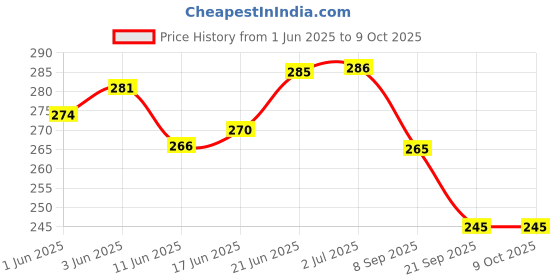 flipkart.com rinkon Stockmarket Trading Journal Notebook Day Trade Log Record Trader Tradingsetup A4 Journal Rulled 120 Pages rinkon Price History Graph from 1 Jun 2025 to 9 Oct 2025