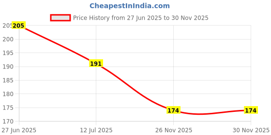 flipkart.com rinkon Wood Table Photo Frame rinkon Price History Graph from 27 Jun 2025 to 30 Nov 2025