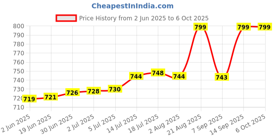 flipkart.com RINKS PRO Led Indicator 24 Volt / 5 Amp DC Output Power Supply Metal Case 120 Watts PSU Price History Graph from 2 Jun 2025 to 5 Oct 2025