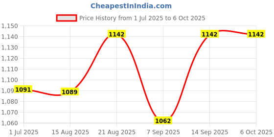 flipkart.com RINKS PRO Led Indicator 5 Volt / 40 Amp DC Output Power Supply Metal Case 200 Watts PSU Price History Graph from 1 Jul 2025 to 6 Oct 2025