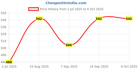 flipkart.com RINKS PRO Led Indicator 5 Volt / 5 Amp DC Output Power Supply Metal Case 25 Watts PSU Price History Graph from 2 Jul 2025 to 5 Oct 2025