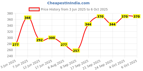 flipkart.com rinks pro Mini Digital Temperature Humidity Meter Gauge Thermometer Hygrometer LCD Degree Hydrometer rinks pro Price History Graph from 3 Jun 2025 to 4 Oct 2025