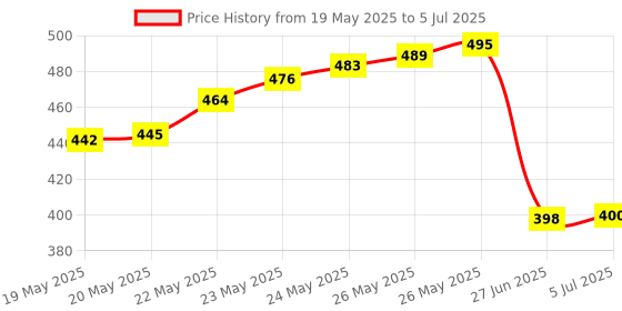 flipkart.com RINKS PRO XH-W 3001 temperature controller incubator thermostat control probe Multipurpose Controller Price History Graph from 19 May 2025 to 5 Jul 2025