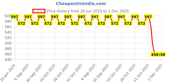 flipkart.com rinm Exam pad and stationery kit for exam writing students- Exam kit rinm Price History Graph from 20 Jun 2025 to 30 Nov 2025