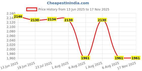 flipkart.com rinm Heavy Brass Handel 20 Meter Survey Chain Zareeb Patwari Survey Chain Height Gauge rinm Price History Graph from 13 Jun 2025 to 17 Nov 2025