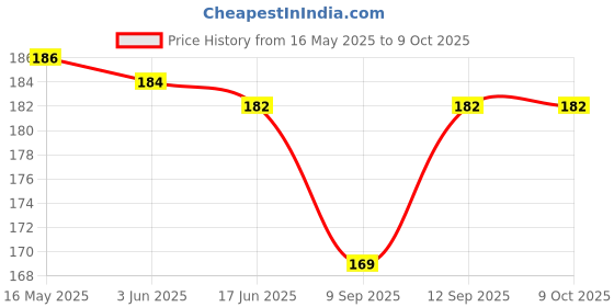 flipkart.com rino 0.5 W Basic Standard B22 LED Bulb rino Price History Graph from 16 May 2025 to 8 Oct 2025