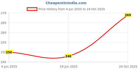 flipkart.com rino 7 W Basic Standard B22 LED Bulb rino Price History Graph from 4 Jun 2025 to 24 Oct 2025