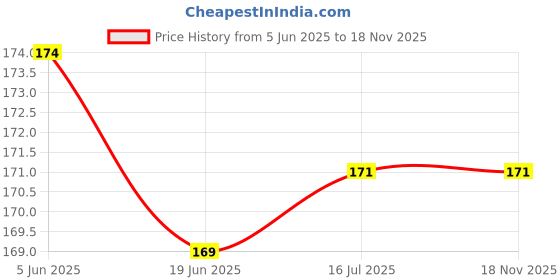 flipkart.com rino 9 W Basic Standard B22 LED Bulb rino Price History Graph from 5 Jun 2025 to 16 Nov 2025