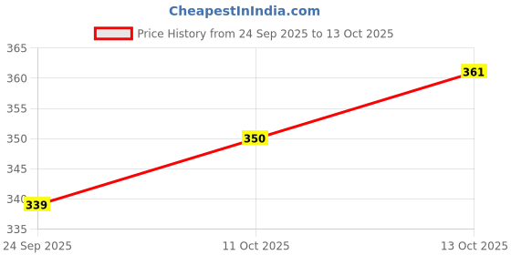 flipkart.com rino ceiling lights Track Lights Ceiling Lamp rino Price History Graph from 24 Sep 2025 to 13 Oct 2025