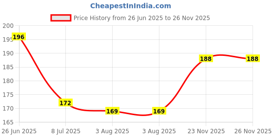 flipkart.com rinpoche 2 PCS Travel Friendly Folding Pocket Comb Double Sided rinpoche Price History Graph from 26 Jun 2025 to 25 Nov 2025