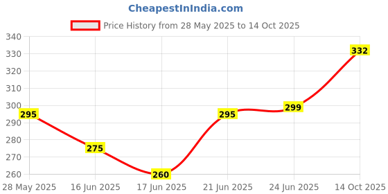 flipkart.com rinpoche Plastic Water Bottle With Motivational Time Marker Water Bottle With StrawHandle 2000 ml Water Bottle rinpoche Price History Graph from 28 May 2025 to 14 Oct 2025