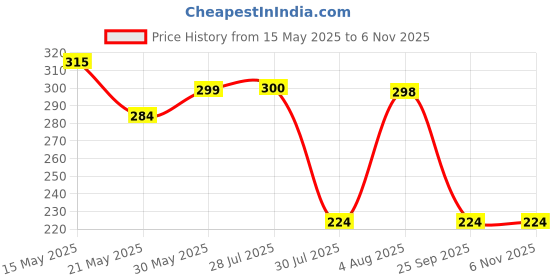 flipkart.com rinpoche Sports Kinesiology Tape for Physical Therapy Athletic Recovery Tape 5 Meter Bandage Protector rinpoche Price History Graph from 15 May 2025 to 6 Nov 2025