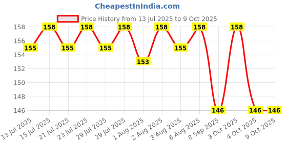 flipkart.com rinpoche Triangle Powder Puff, Cotton Velour in Triangle Shape for Contouring(2pcs) rinpoche Price History Graph from 13 Jul 2025 to 8 Oct 2025