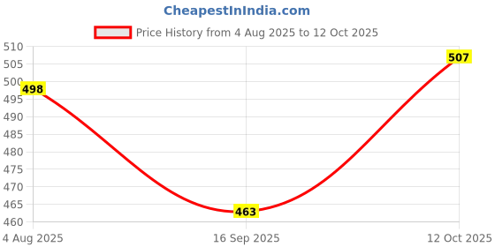 flipkart.com rinshik Electric Egg Steamer blue Electric Egg Boiler Egg Cooker, Egg Cooker Egg Cooker rinshik Price History Graph from 4 Aug 2025 to 12 Oct 2025