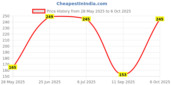 flipkart.com rintl 1 mtr High Strength Stretchable Elastic Rope/Bungee Cord for Behind Bikes 5 Pcs Multicolor rintl Price History Graph from 28 May 2025 to 6 Oct 2025