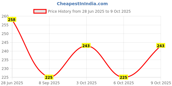 flipkart.com rintl acrlc-30 Acrylic Buttons rintl Price History Graph from 28 Jun 2025 to 9 Oct 2025