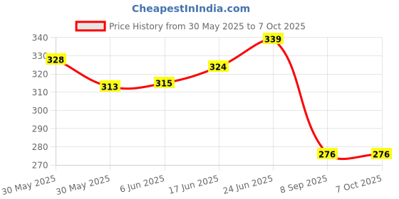 flipkart.com rintl Angle Bracket for Reinforcing Chairs/Tables - Shelf Bracket 65mm 65mm x 65mm Shelf Bracket rintl Price History Graph from 30 May 2025 to 7 Oct 2025