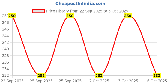 flipkart.com rintl Side Window Beading Roll Chrome 06 Meter for All Cars (10mm) Car Beading Roll For Window rintl Price History Graph from 22 Sep 2025 to 6 Oct 2025