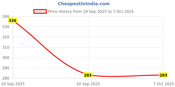 flipkart.com rintl Side Window Chrome for All Cars (10mm) Beading Roll 07 Meter Car Beading Roll For Window rintl Price History Graph from 19 Sep 2025 to 7 Oct 2025