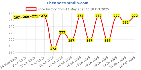 flipkart.com rinyaenterprise 2 IN 1 OIL DISPENSER CONDIMENT JAR WITH SILICONE BRUSH Air Fryer rinyaenterprise Price History Graph from 14 May 2025 to 18 Oct 2025