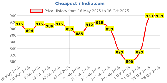 flipkart.com borosil Rio 1.5 L ss kettle Electric Kettle borosil Price History Graph from 16 May 2025 to 16 Oct 2025