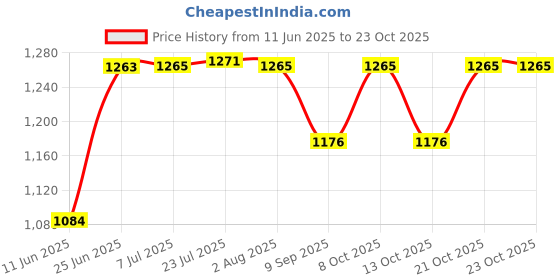 flipkart.com evanex RIO 24 " x 18 " x 8 " RIO 304 Grade Stainless Steel Single Bowl Kitchen Sink Vessel Sink evanex Price History Graph from 11 Jun 2025 to 21 Oct 2025