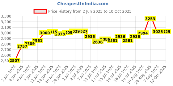 flipkart.com rio 4G Food Processor Attachment for Only Philips Mixers Models 8 W Food Processor rio Price History Graph from 2 Jun 2025 to 10 Oct 2025