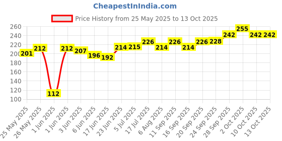 flipkart.com rio Beginner Bamboo Bansuri C Scale 7 Hole 19 Inch Bamboo Flute rio Price History Graph from 25 May 2025 to 10 Oct 2025