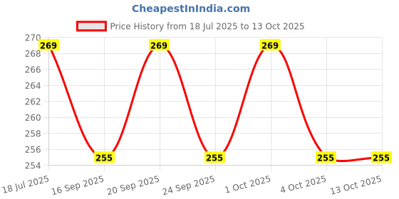 flipkart.com rio Beginner Bamboo Bansuri C Scale 7 Hole 19 Inch Bamboo Flute rio Price History Graph from 18 Jul 2025 to 13 Oct 2025