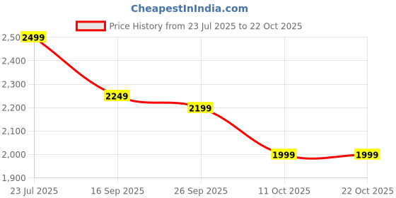 flipkart.com rr RIO BELAIR PRATA SILVER 2-STAR 2 Star 1200 3 Blade Ceiling Fan rr Price History Graph from 23 Jul 2025 to 22 Oct 2025