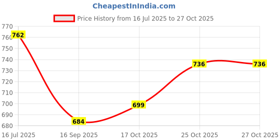 flipkart.com eagle Rio Electric Kettle, 1350 Watts, Auto Cut-off, 360 Degree Connector Beverage Maker eagle Price History Graph from 16 Jul 2025 to 27 Oct 2025