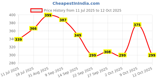 flipkart.com cosco Rio Football - Size: 3 cosco Price History Graph from 11 Jul 2025 to 12 Oct 2025