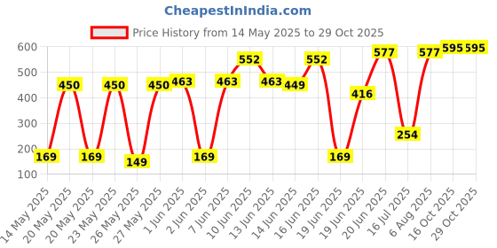 flipkart.com greenchef Rio Fry Pan 20 cm diameter 0.2 L capacity greenchef Price History Graph from 14 May 2025 to 29 Oct 2025