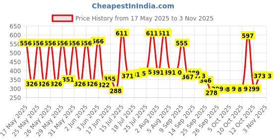 flipkart.com mithali Rio Hot & Cold Double Wall Insulated Stainless Steel Casserole(1500 ML) Thermoware Casserole mithali Price History Graph from 17 May 2025 to 2 Nov 2025