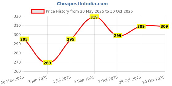 flipkart.com greenchef Rio IB Fry Pan 20 cm diameter 1 L capacity greenchef Price History Graph from 20 May 2025 to 29 Oct 2025