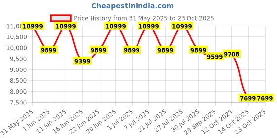 flipkart.com kaff RIO LX BF DHC 60 Auto Clean Wall Mounted BLACK 1250 CMH Chimney kaff Price History Graph from 31 May 2025 to 22 Oct 2025