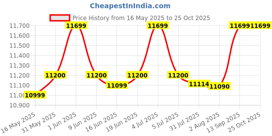 flipkart.com kaff RIO LX BF DHC 75 Auto Clean Wall Mounted Black 1150 CMH Chimney kaff Price History Graph from 16 May 2025 to 22 Oct 2025