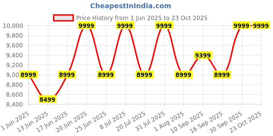 flipkart.com kaff RIO LX BF DHC 90 Auto Clean Wall Mounted Black 1150 CMH Chimney kaff Price History Graph from 1 Jun 2025 to 23 Oct 2025